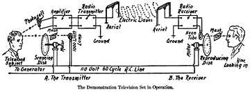 diagram of first televison transmission in the united states